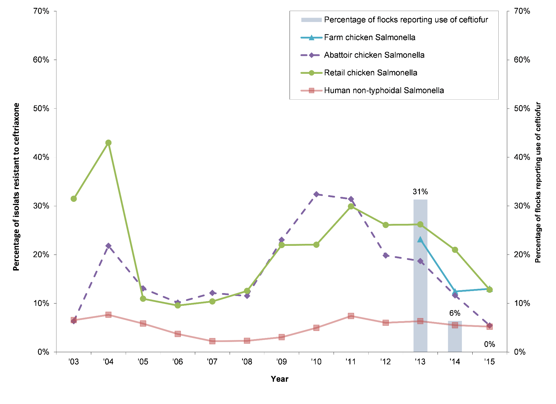 Reduction in reported use of ceftiofur on farm and changing resistance to ceftriaxone in non‐typhoidal Salmonella from humans and chicken sources, Canada 2003‒2015